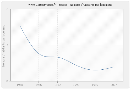 Bestiac : Nombre d'habitants par logement