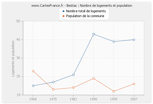 Bestiac : Nombre de logements et population