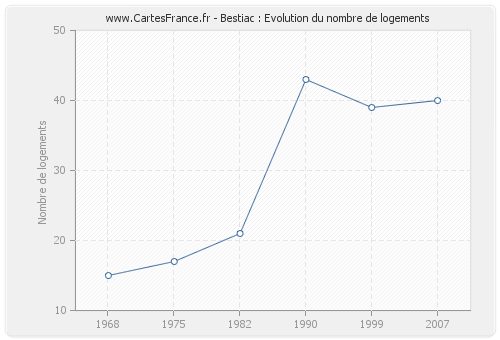 Bestiac : Evolution du nombre de logements