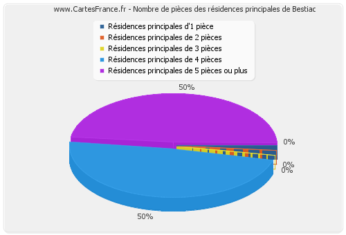 Nombre de pièces des résidences principales de Bestiac