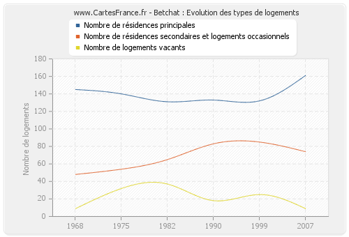 Betchat : Evolution des types de logements