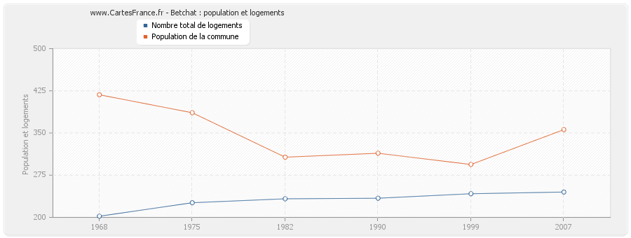 Betchat : population et logements