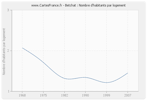 Betchat : Nombre d'habitants par logement