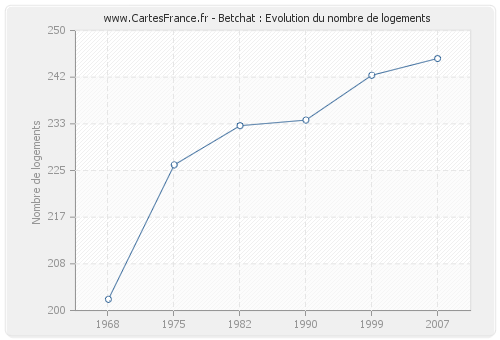 Betchat : Evolution du nombre de logements