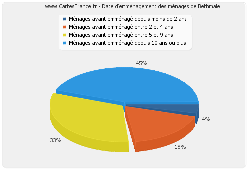 Date d'emménagement des ménages de Bethmale