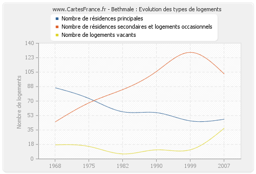 Bethmale : Evolution des types de logements