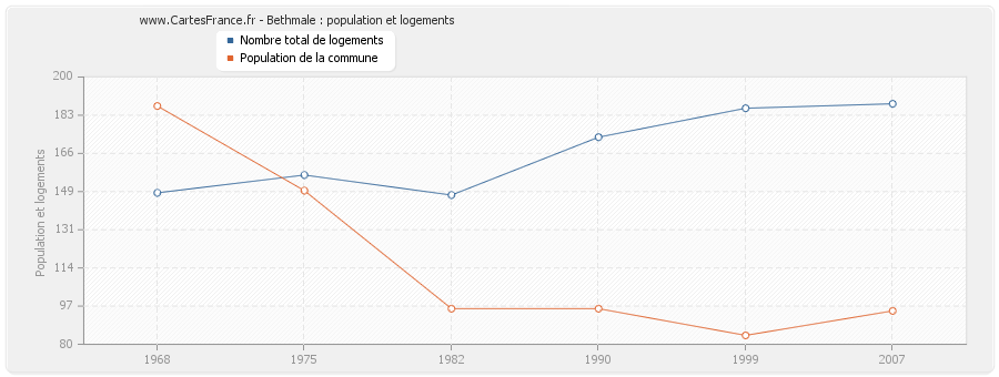 Bethmale : population et logements