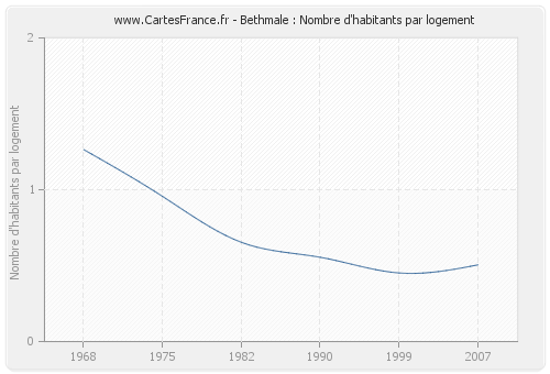 Bethmale : Nombre d'habitants par logement