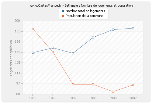 Bethmale : Nombre de logements et population