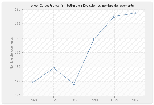 Bethmale : Evolution du nombre de logements