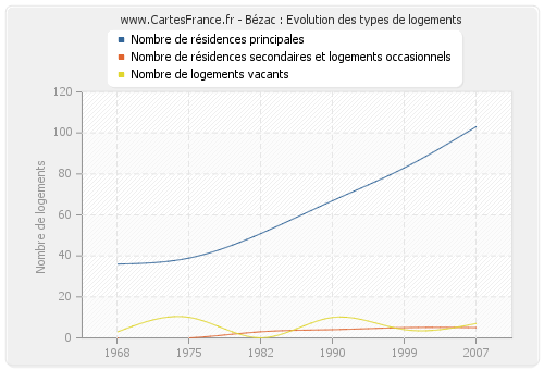 Bézac : Evolution des types de logements