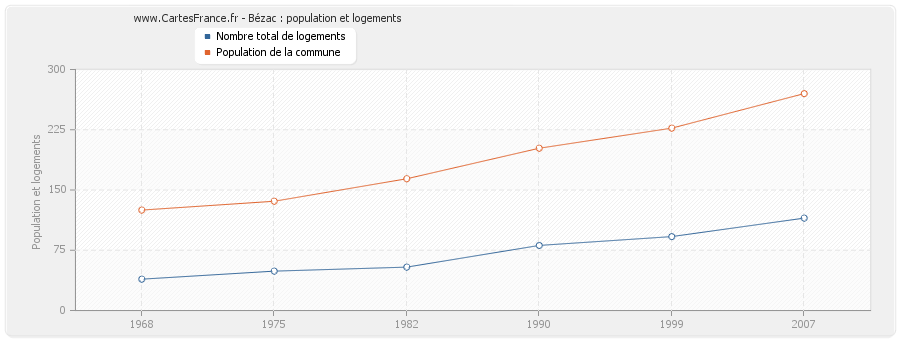 Bézac : population et logements