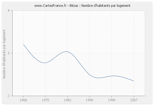 Bézac : Nombre d'habitants par logement