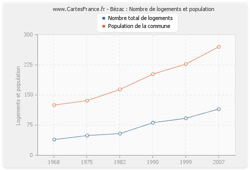 Bézac : Nombre de logements et population