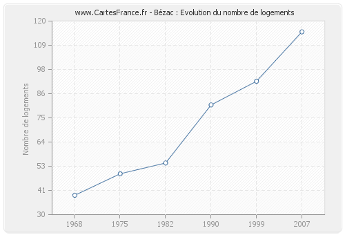 Bézac : Evolution du nombre de logements