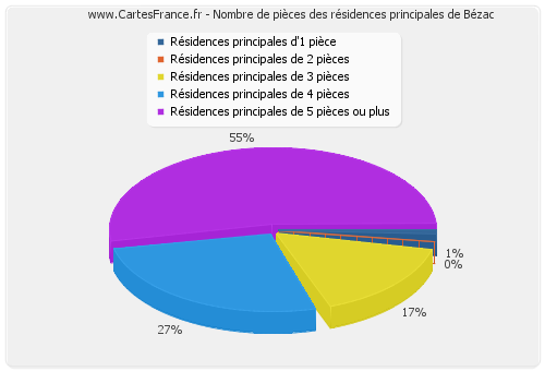 Nombre de pièces des résidences principales de Bézac