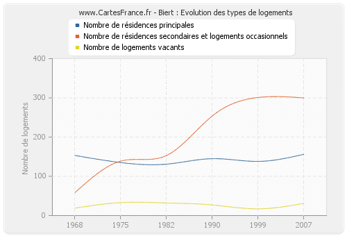 Biert : Evolution des types de logements