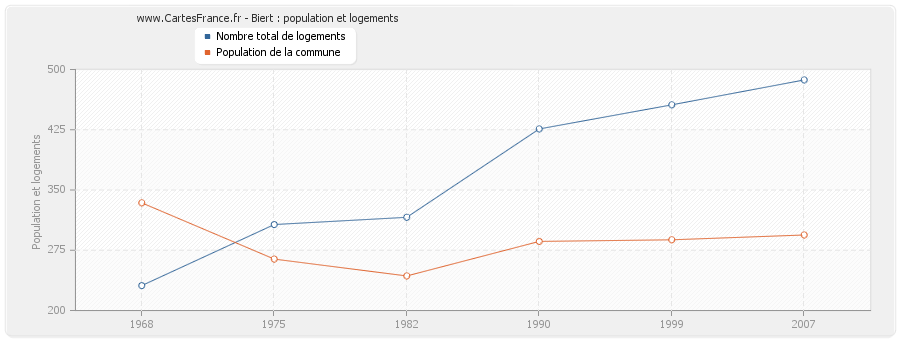 Biert : population et logements