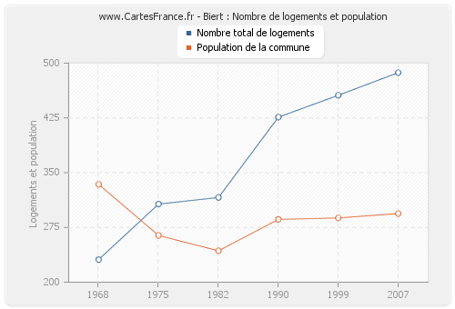 Biert : Nombre de logements et population