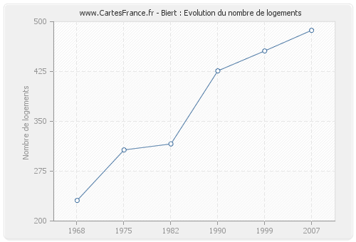 Biert : Evolution du nombre de logements