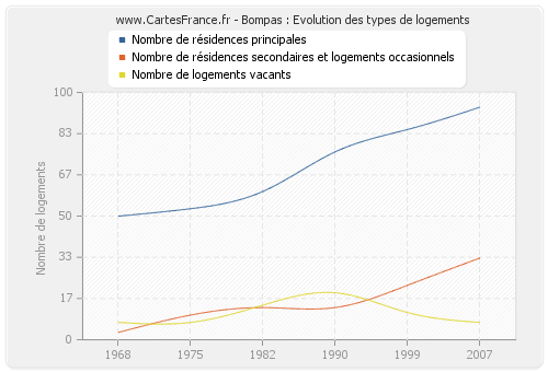 Bompas : Evolution des types de logements