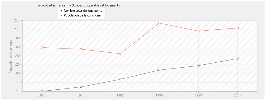 Bompas : population et logements