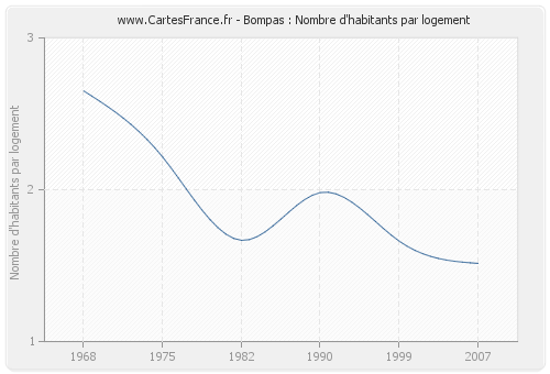 Bompas : Nombre d'habitants par logement