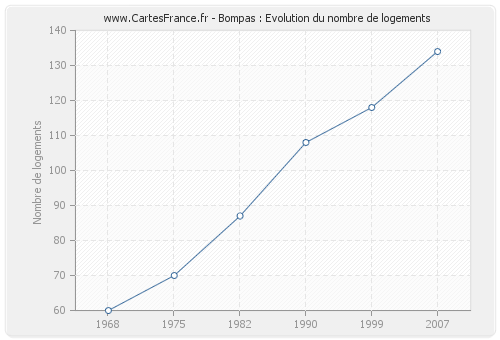 Bompas : Evolution du nombre de logements