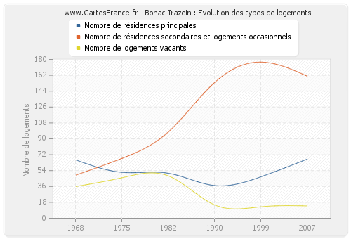 Bonac-Irazein : Evolution des types de logements