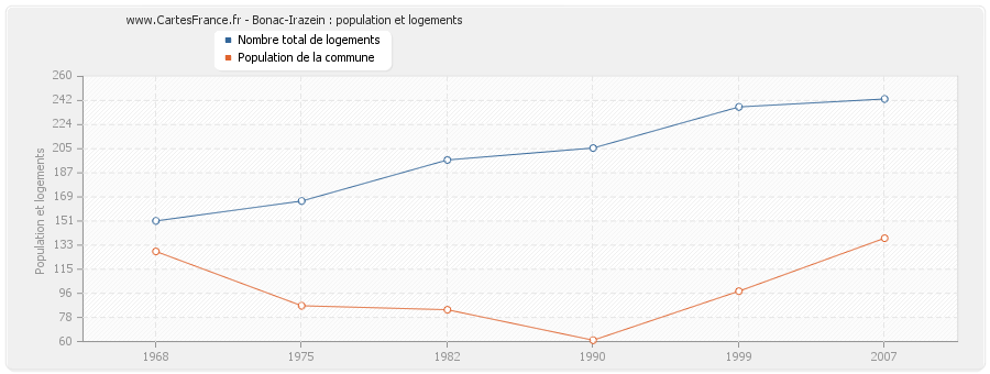 Bonac-Irazein : population et logements