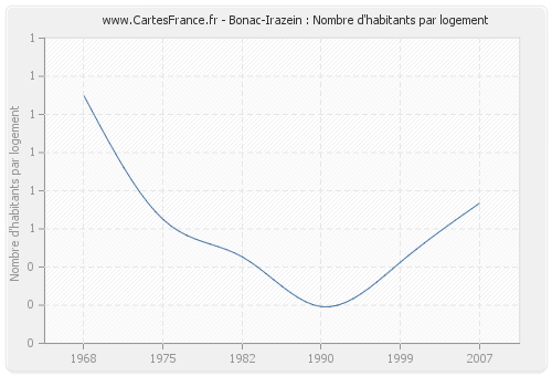 Bonac-Irazein : Nombre d'habitants par logement