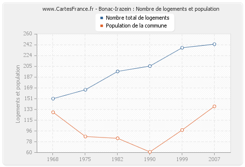 Bonac-Irazein : Nombre de logements et population