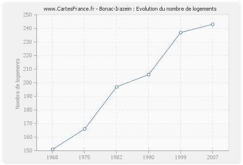 Bonac-Irazein : Evolution du nombre de logements