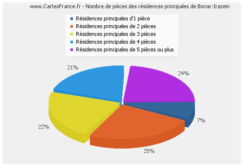 Nombre de pièces des résidences principales de Bonac-Irazein