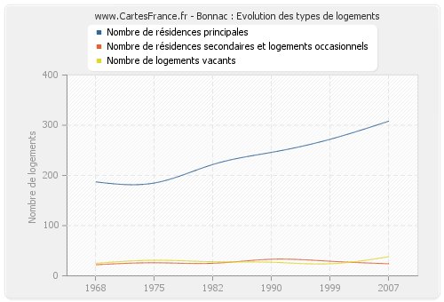 Bonnac : Evolution des types de logements