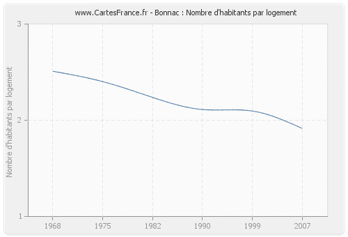 Bonnac : Nombre d'habitants par logement