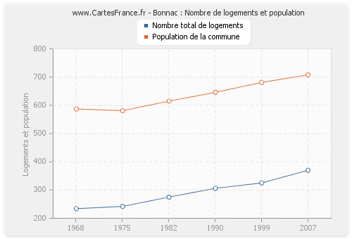Bonnac : Nombre de logements et population