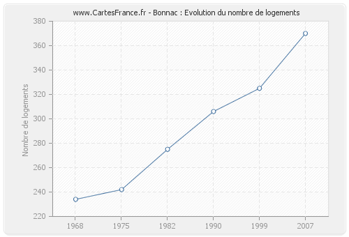 Bonnac : Evolution du nombre de logements