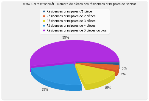 Nombre de pièces des résidences principales de Bonnac