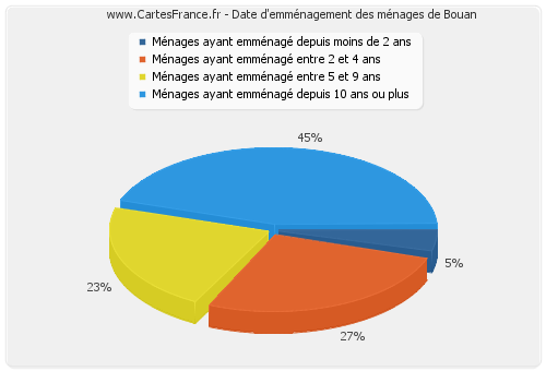 Date d'emménagement des ménages de Bouan