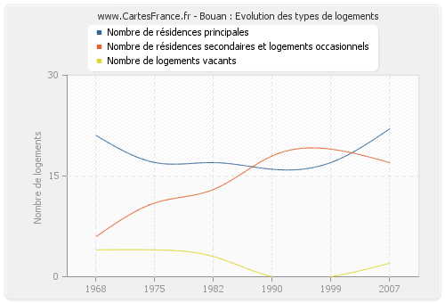 Bouan : Evolution des types de logements