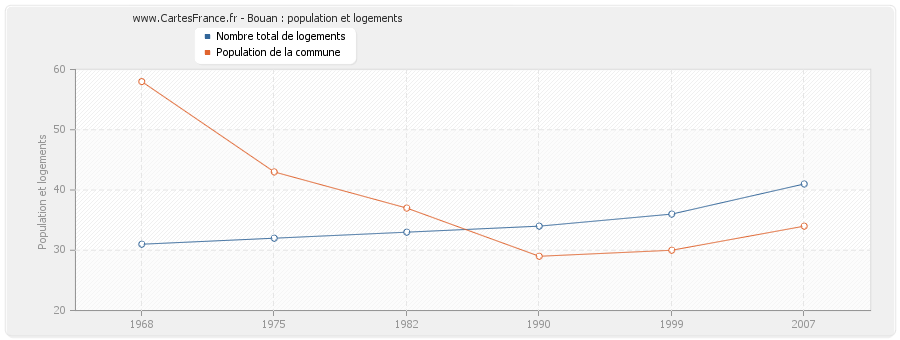 Bouan : population et logements