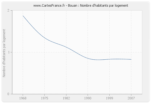 Bouan : Nombre d'habitants par logement