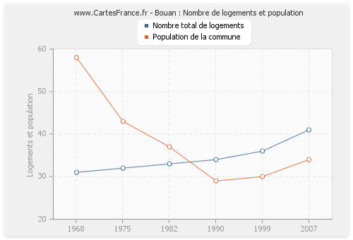 Bouan : Nombre de logements et population