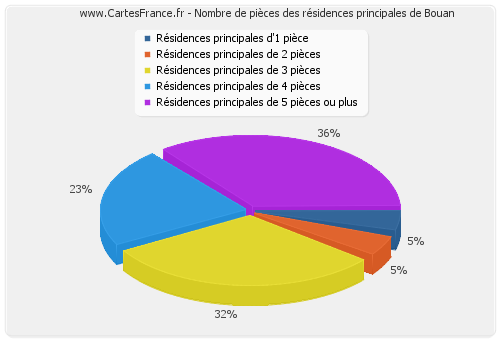 Nombre de pièces des résidences principales de Bouan