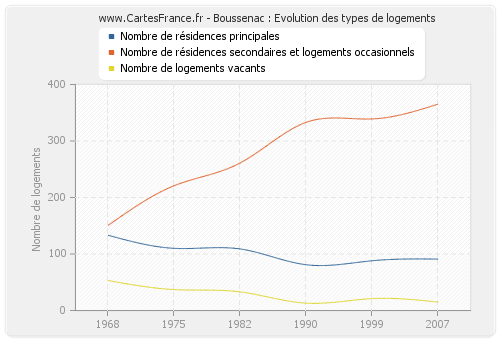 Boussenac : Evolution des types de logements