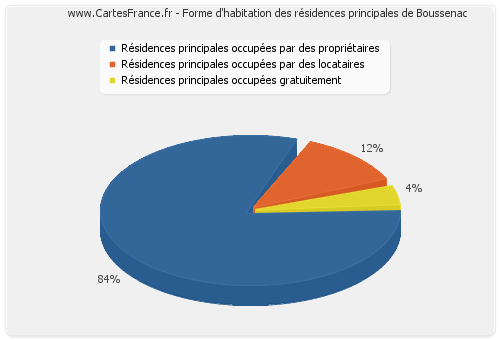 Forme d'habitation des résidences principales de Boussenac