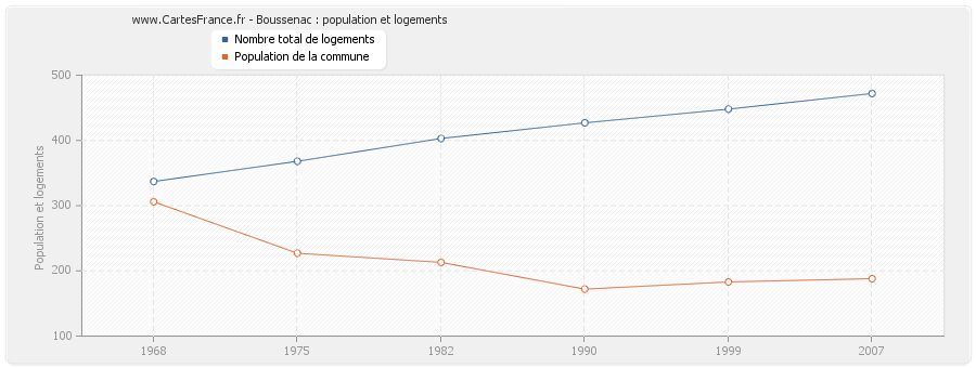 Boussenac : population et logements