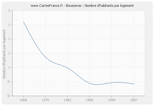 Boussenac : Nombre d'habitants par logement