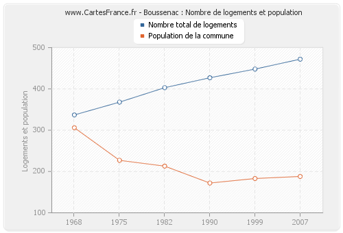 Boussenac : Nombre de logements et population